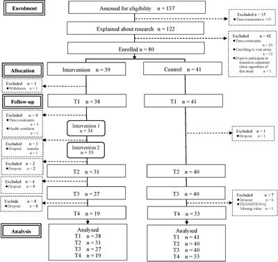 Efficacy of a Transitional Support Program Among Adolescent Patients With Childhood-Onset Chronic Diseases: A Randomized Controlled Trial